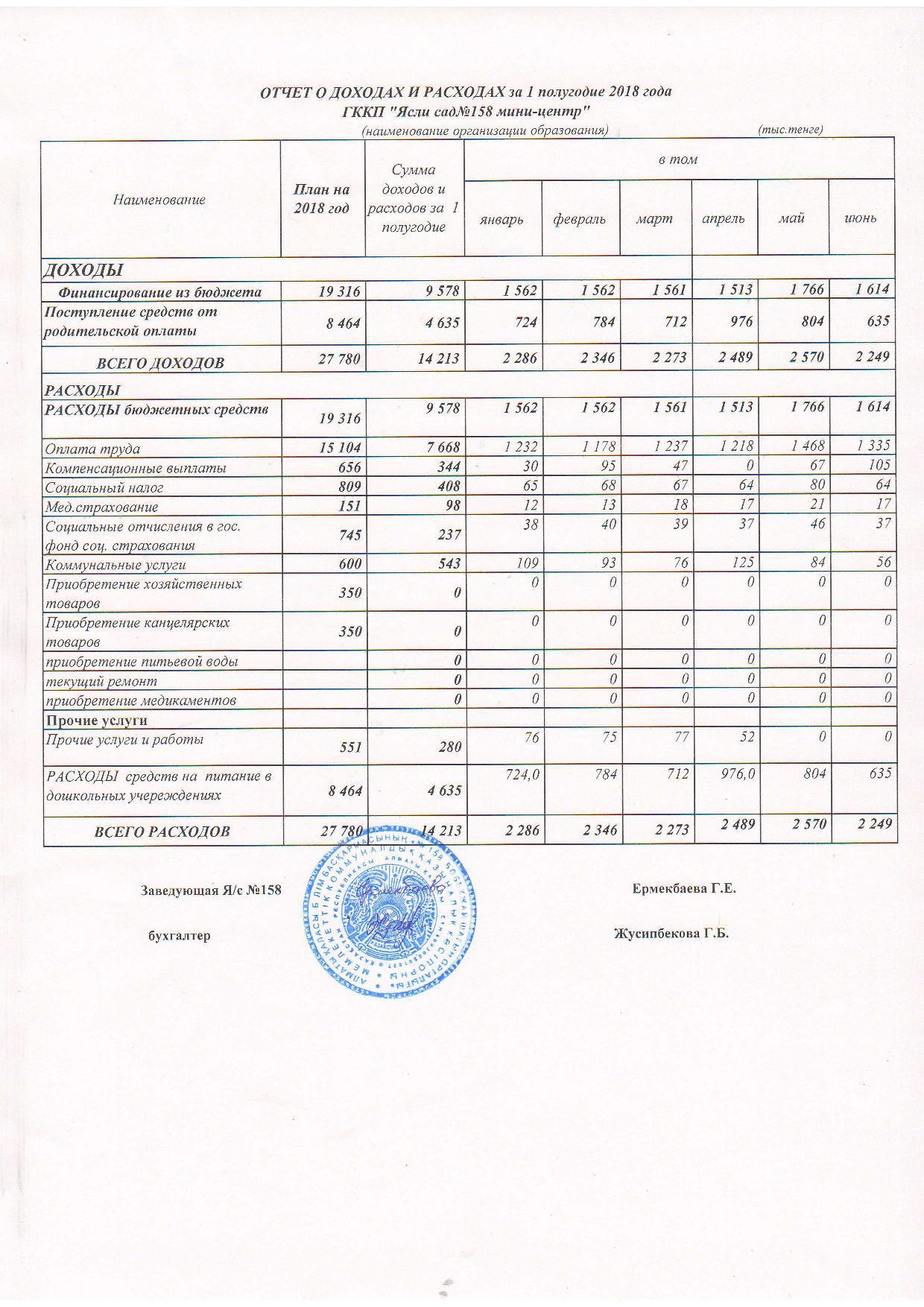 Отчет о доходах и расходах за 1 кв 2018